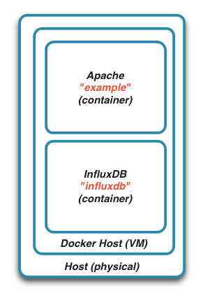 Using Vagrant to develop docker containers
