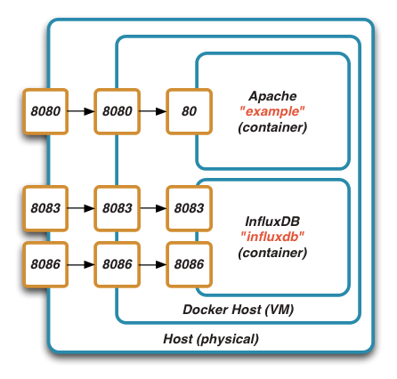 Deployment of docker containers in Vagrant with port forwarding