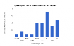 Speedup achieved by a prototype of sKVM over KVM and virtio