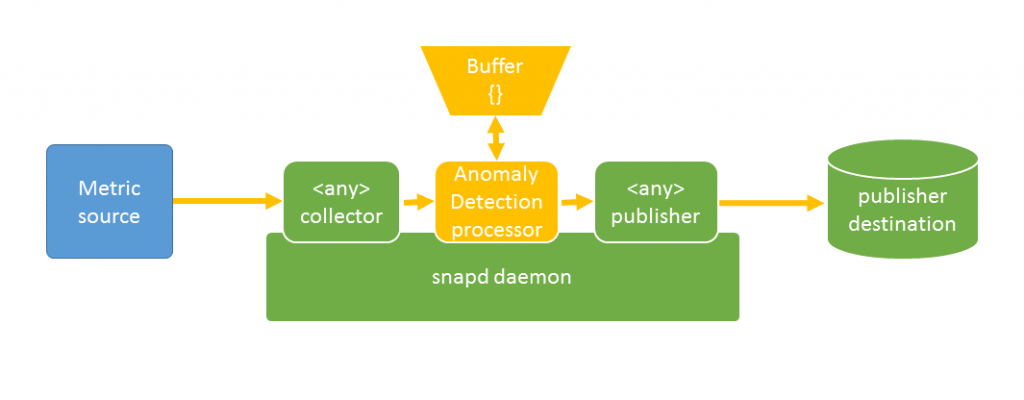 Anomaly Detection processor plugin and related components