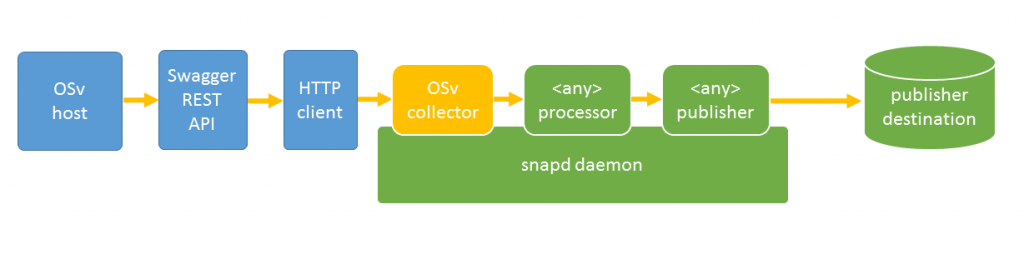 OSv collector plugin and related components