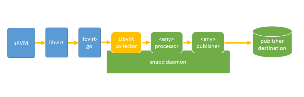 libvirt collector plugin and related components