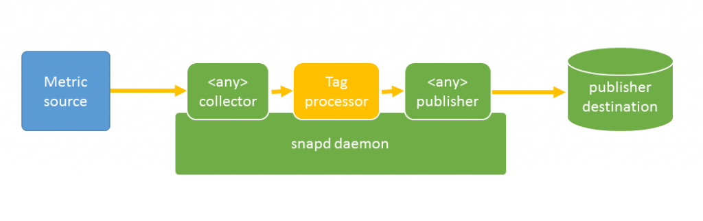 Tag processor plugin and related components